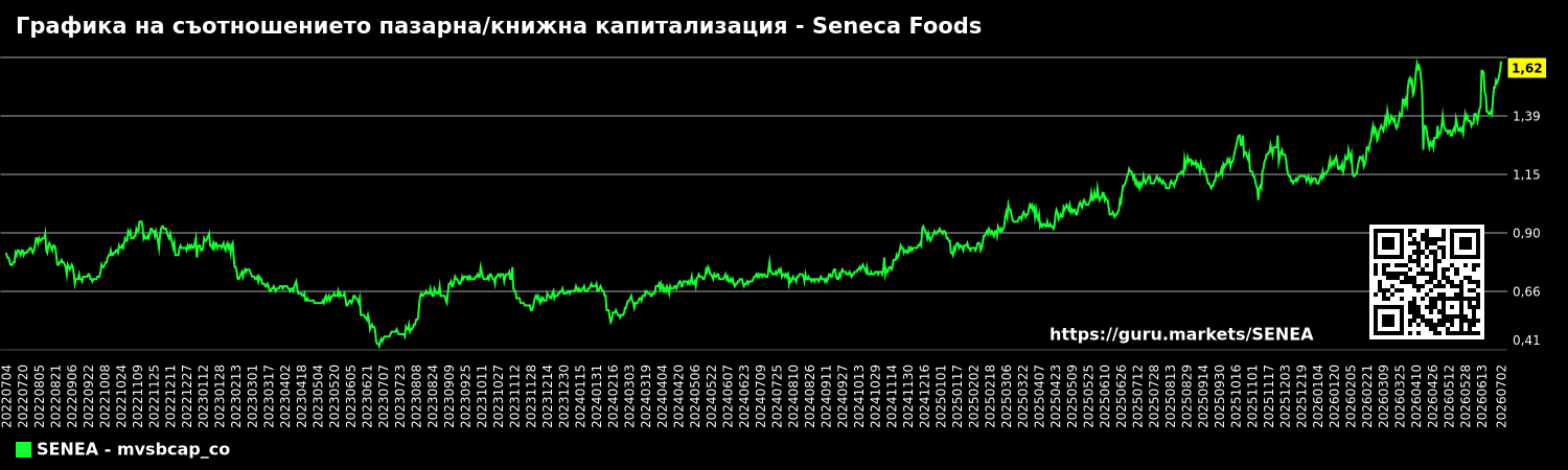 Графика на съотношението пазарна/книжна капитализация - Seneca Foods